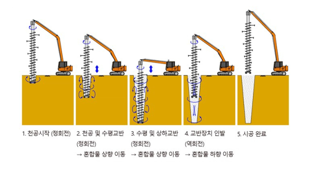 계룡건설이 취득한 ‘수평 및 상하 교반장치를 이용해 테이퍼형 개량체를 지중에 형성하는 연약지반 개량공법’의 시공 원리. 계룡건설 제공