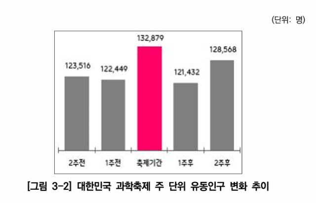 대한민국 과학축제 주 단위 유동인구 변화 추이. ‘빅데이터 분석에 근거한 과학도시 대전 브랜드 효과 제고 방안’보고서 갈무리.