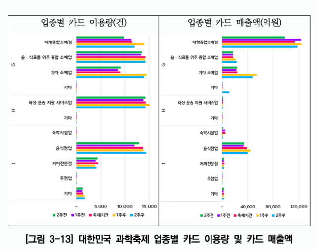 대한민국 과학축제 업종별 카드 이용량 및 카드 매출액. ‘빅데이터 분석에 근거한 과학도시 대전 브랜드 효과 제고 방안’보고서 갈무리.