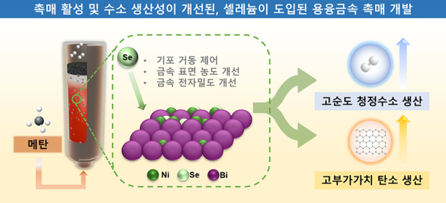 촉매 활성 및 수소 생산성이 개선된, 셀레늄이 도입된 용융금속 촉매 개발. 한국화학연구원 제공