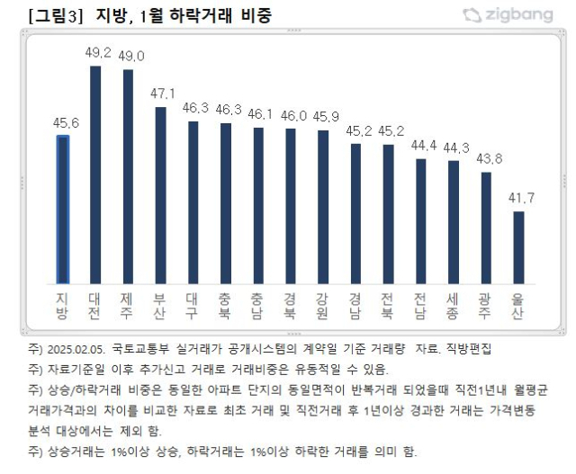 2025년 1월 기준 지방권 시·도별 하락거래 비중.직방 제공.