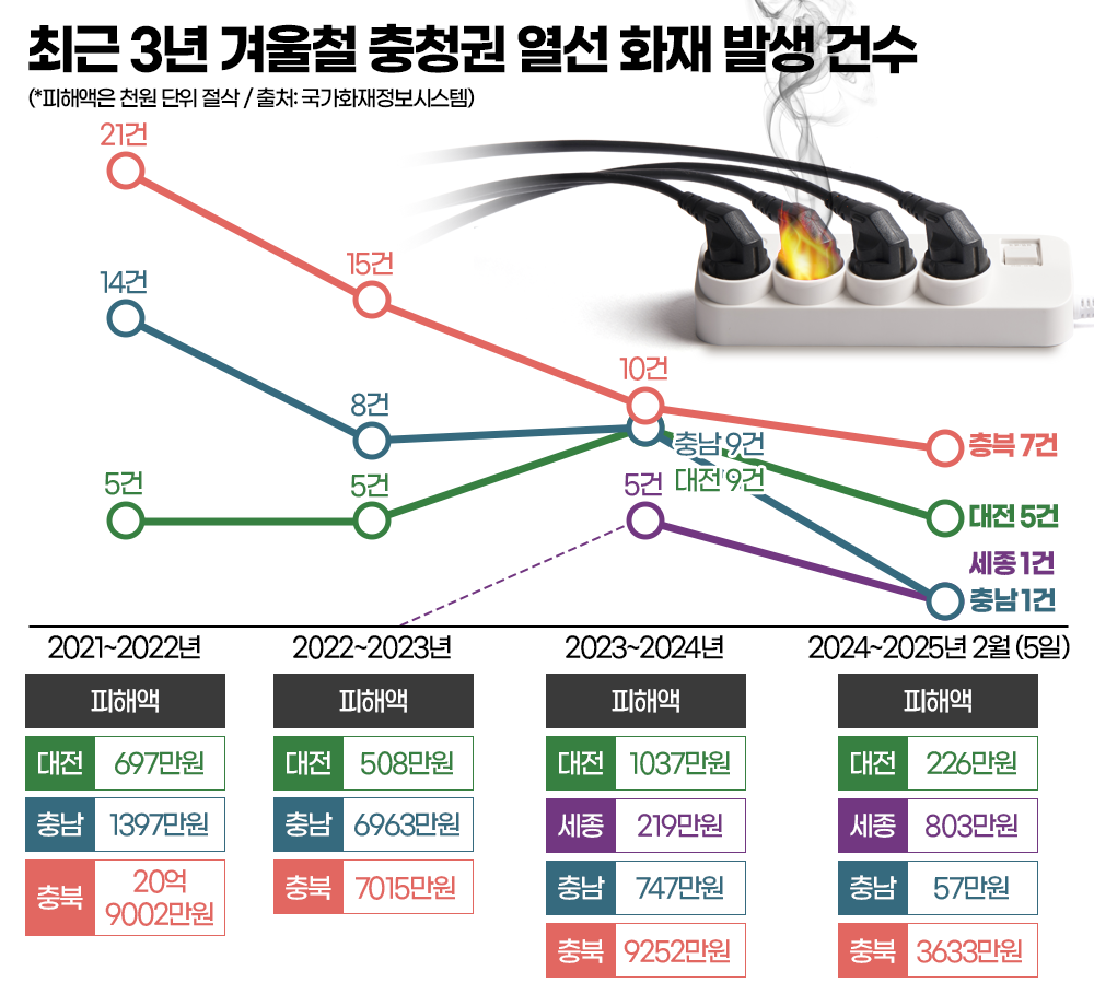 최근 3년 겨울철 충청권 열선 화재 발생 건수. 그래픽=김연아 기자. 