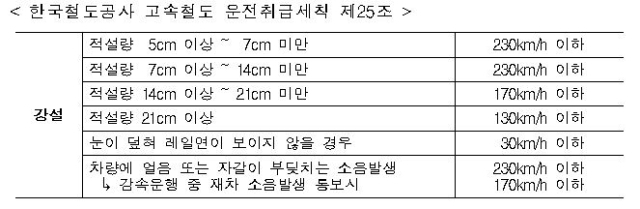 ‘한국철도공사, 고속철도 운전취급 세칙 제25조’.코레일 제공