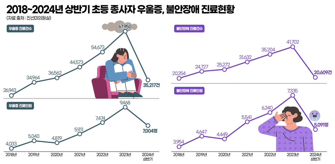 2018~2024년 상반기 초등 종사자 우울증, 불안장애 진료현황. 그래픽=김연아 기자. 