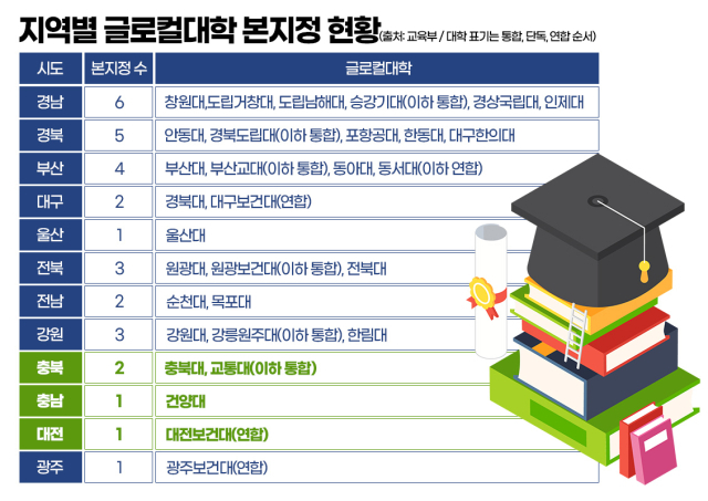 2023~2024년 지역별 글로컬대학 본지정 현황. 그래픽=김연아 기자