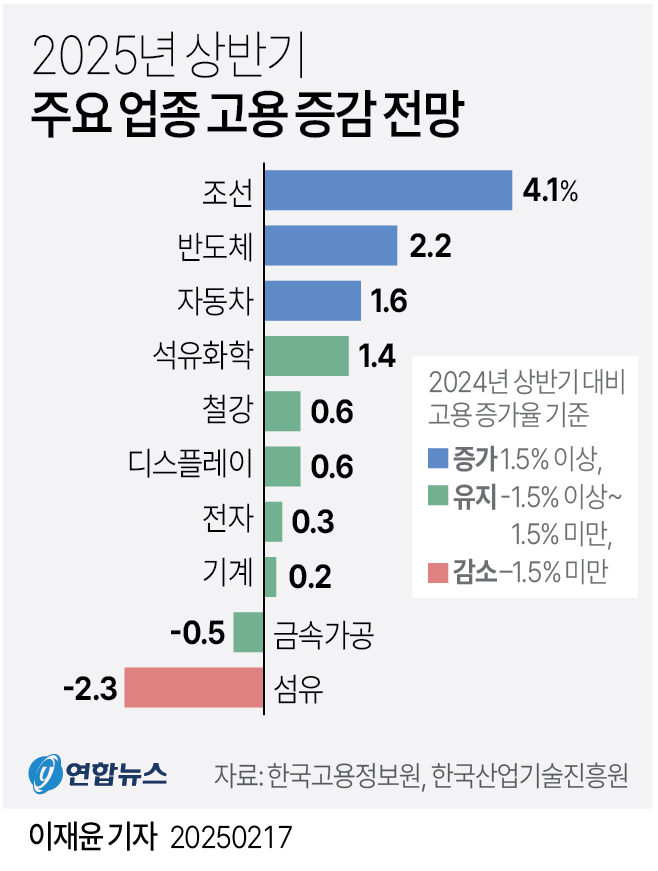 2025년 상반기 주요 업종 고용 증감 전망