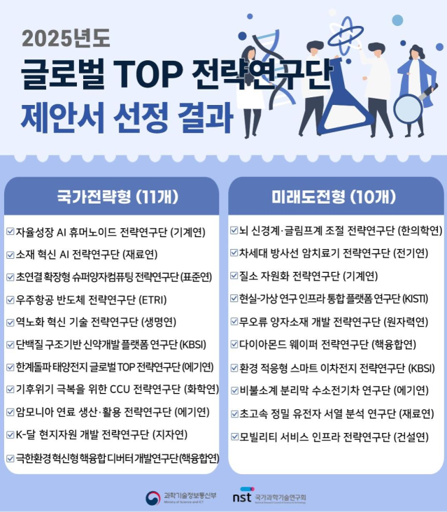 2025년 글로벌 TOP 전략연구단 제안서 선정 결과. 국가과학기술연구회 제공