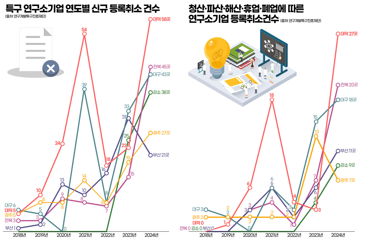 특구 연구소기업 연도별 신규 등록취소 건수 및 청산·파산·해산·휴업·폐업에 따른 연구소기업 등록취소건수. 그래픽=김연아 기자.