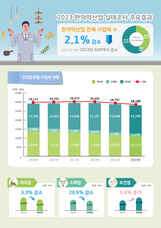 한국한의학연구원 한의정책팀이 국내 한의약 산업 현황을 담은 ‘2023 한의약산업실태조사’ 결과를 발표했다. 한의학연 제공