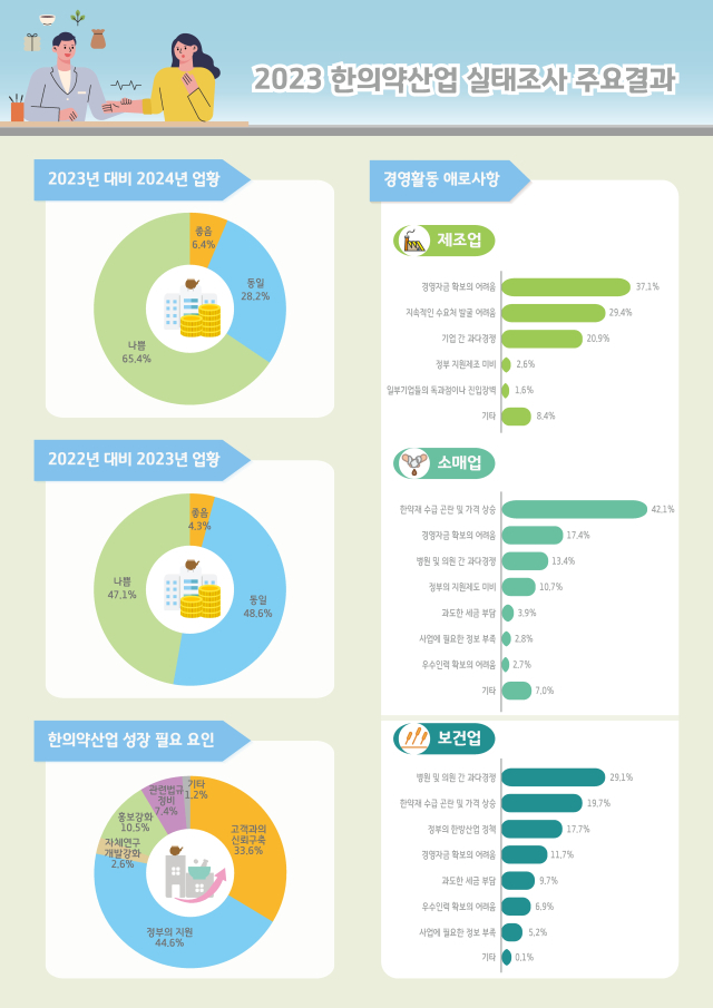 한국한의학연구원 한의정책팀이 국내 한의약 산업 현황을 담은 ‘2023 한의약산업실태조사’ 결과를 발표했다. 한의학연 제공