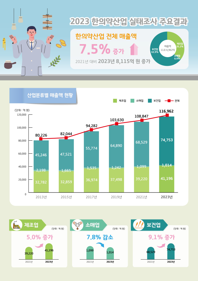 한국한의학연구원 한의정책팀이 국내 한의약 산업 현황을 담은 ‘2023 한의약산업실태조사’ 결과를 발표했다. 한의학연 제공