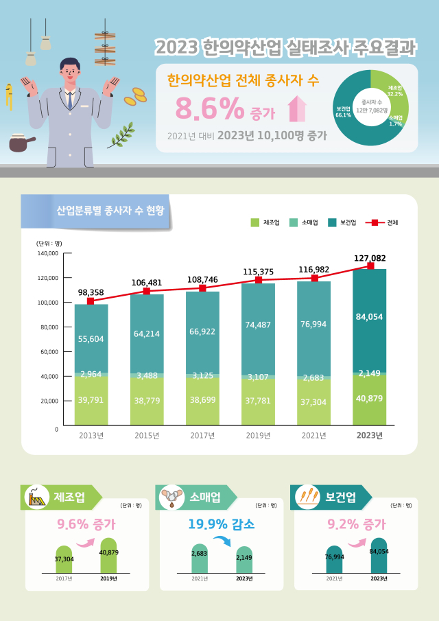 한국한의학연구원 한의정책팀이 국내 한의약 산업 현황을 담은 ‘2023 한의약산업실태조사’ 결과를 발표했다. 한의학연 제공