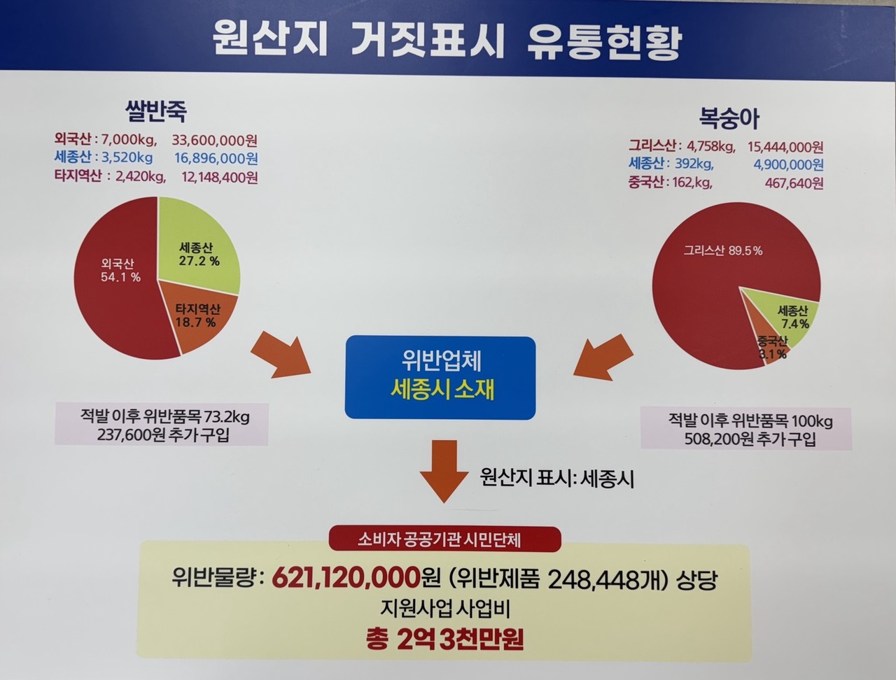 세종시 기념품빵 원산지 거짓표시 유통 현황[국립농산물품질관리원 충남지원 제공. 재판매 및 DB 금지]