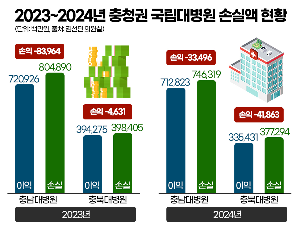 2023~2024년 충청권 국립대병원 손실액 현황. 그래픽=김연아 기자. 