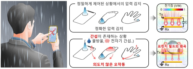 비가 오는 날 스마트폰 표면에 물이 묻어 터치가 잘 되지 않을 때의 모식도. KAIST 제공