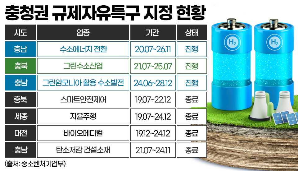 충청권 규제자유특구 지정 현황. 그래픽=김연아 기자. 