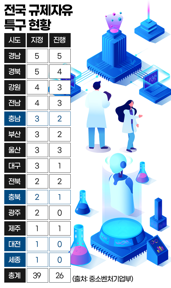 전국 규제자유특구 현황. 그래픽=김연아 기자.