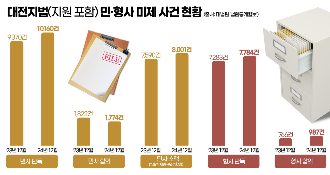 대전지법(지원 포함) 민·형사 미제사건 현황. 그래픽=김연아 기자. 