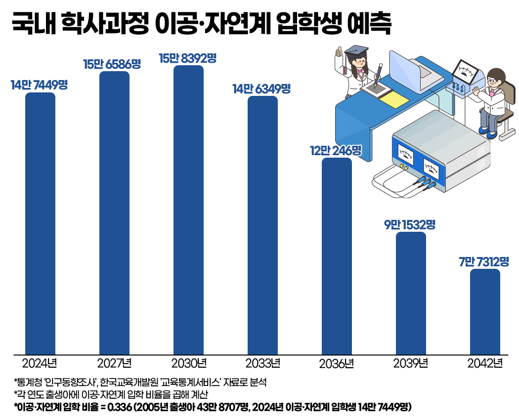 국내 학사과정 이공·자연계 입학생 예측. 그래픽=김연아 기자. 