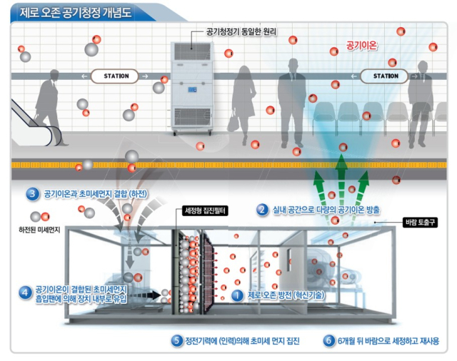대용량 무필터 초미세먼지 저감 기술 개념도. 한국기계연구원 제공