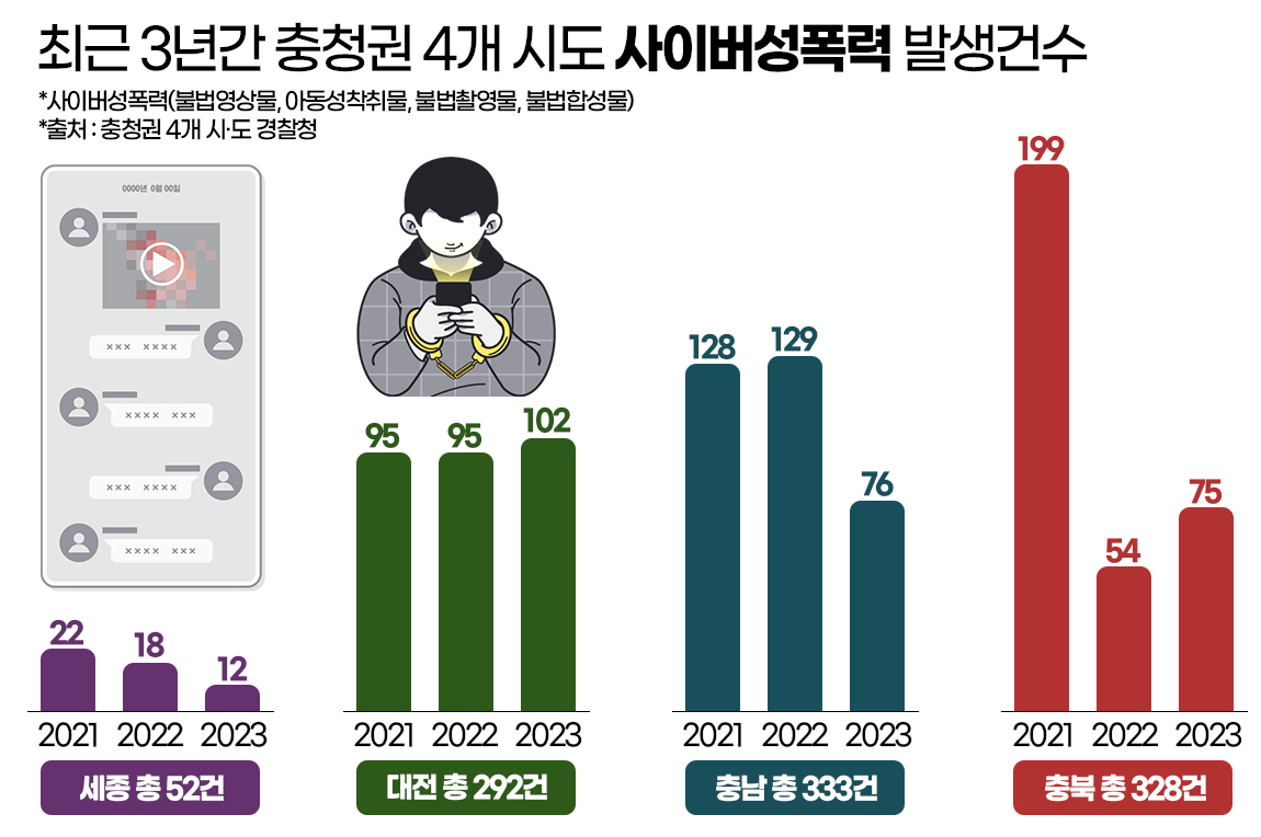 최근 3년간 충청권 4개 시도 사이버성폭력 발생건수. 그래픽=김연아 기자. 