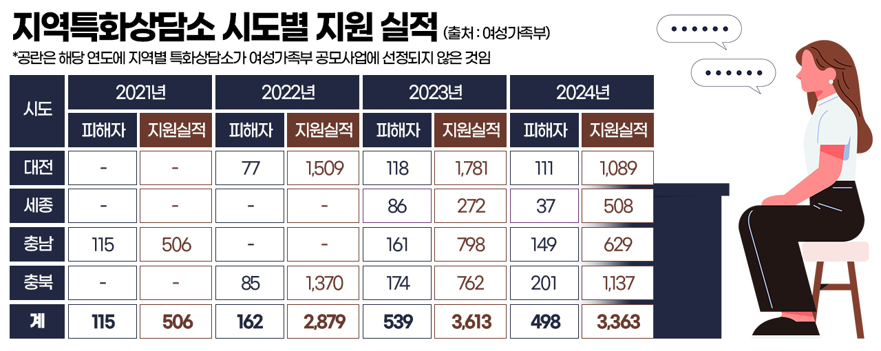 지역특화상담소 시도별 지원 실적. 그래픽=김연아 기자. 