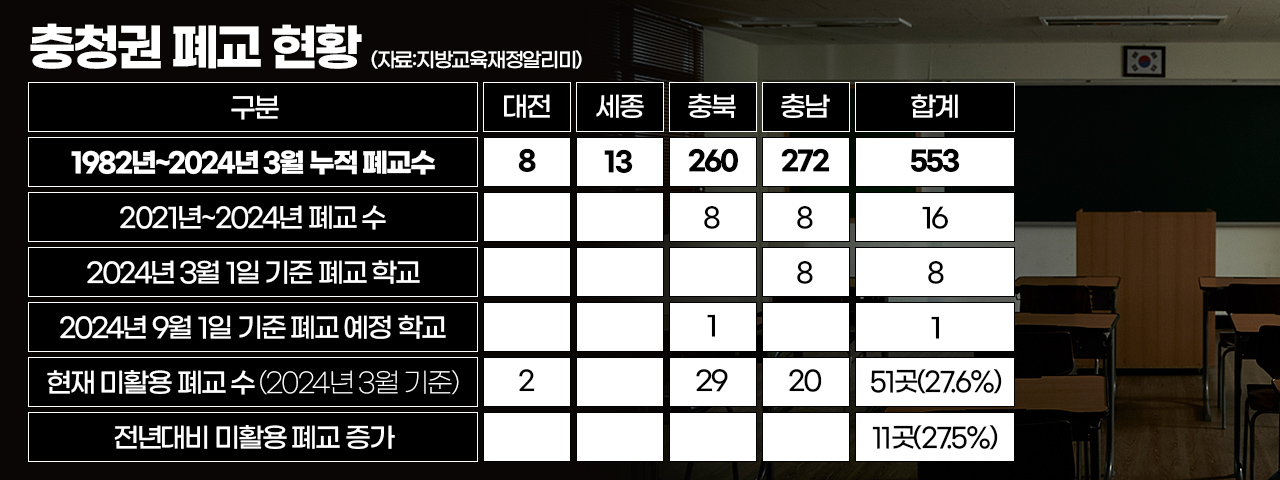 충청권 폐교 현황. 그래픽=김연아 기자. 