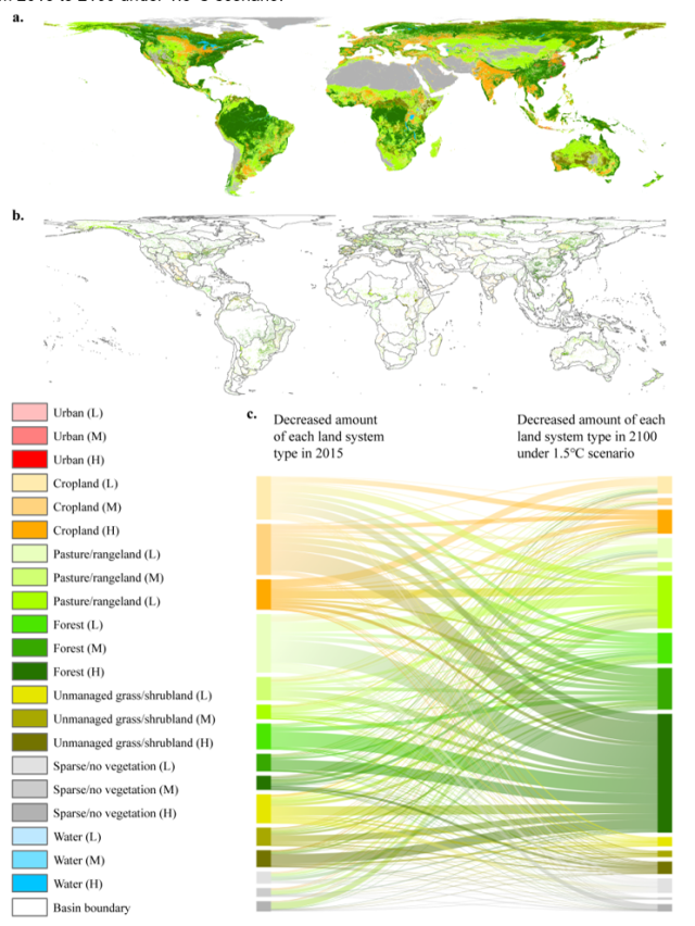 시나리오별 2100년 전 세계 토지이용 체계 전망. 본 연구는 전 세계 토지이용 체계를 도시, 농경지, 목초지/방목지, 산림, 비관리 초지/관목지, 희박/무식생 지역, 수계로 구분하고 각각을 저밀도(L), 중밀도(M), 고밀도(H)로 세분화한다. 1.5도 시나리오에서 2100년까지의 변화를 분석한 결과, 농경지가 산림으로 전환되는 비율이 높게 나타났으며, 특히 중밀도 농경지의 39.6%가 고밀도 산림으로, 11.8%가 중밀도 산림으로 전환될 것으로 예측됐다. 이는 탄소 감축을 위한 산림 확대가 농경지 감소로 이어질 수 있음을 보여준다. KAIST 제공