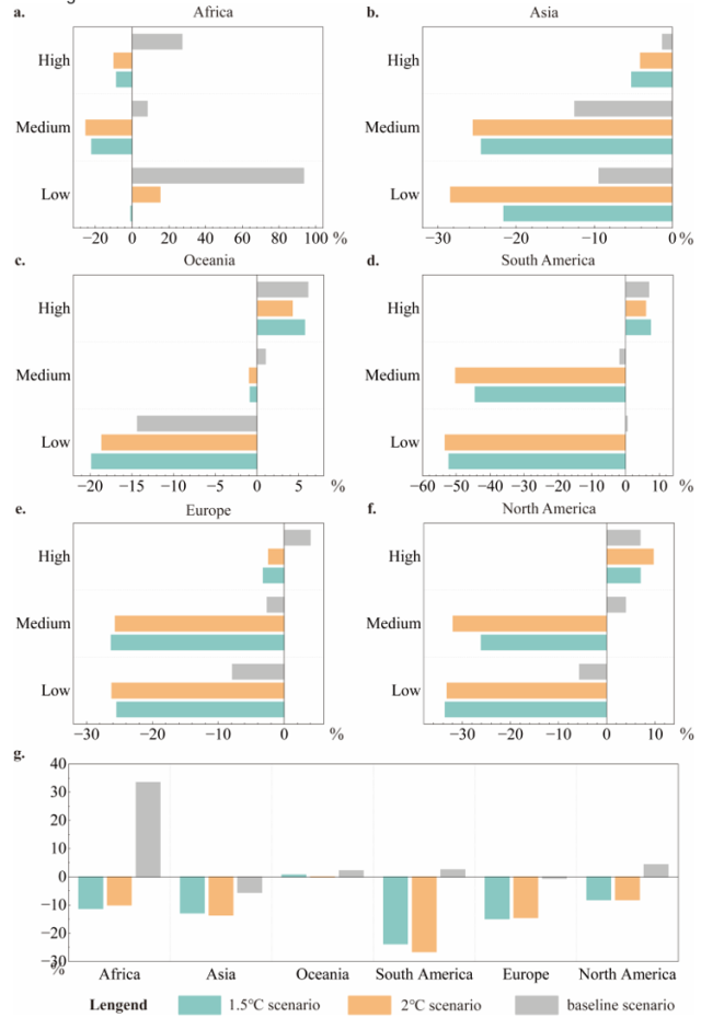대륙별 농경지 변화율. 본 연구는 각 대륙의 농경지 변화를 저밀도, 중밀도, 고밀도로 나누어 분석했다. 1.5도 시나리오에서는 남미의 농경지가 23.7% 감소해 가장 큰 영향을 받았으며, 특히 저밀도와 중밀도 농경지가 각각 52.3%, 44.6% 감소할 것으로 나타났다. 아시아와 아프리카는 각각 12.8%, 11.2%의 감소율을 보였는데, 아시아는 중밀도(24.5%), 저밀도(21.6%), 고밀도(5.3%) 순으로, 아프리카는 중밀도(22.2%), 고밀도(8.7%), 저밀도(0.9%) 순으로 감소 폭이 컸다. 이러한 결과는 지역별로 농경지 감소의 패턴이 다르며, 특히 개발도상국에서 그 영향이 크게 나타날 것임을 시사한다. KAIST 제공