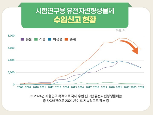 2024년 유전자변형생물체 주요 통계. 한국생명공학연구원 제공
