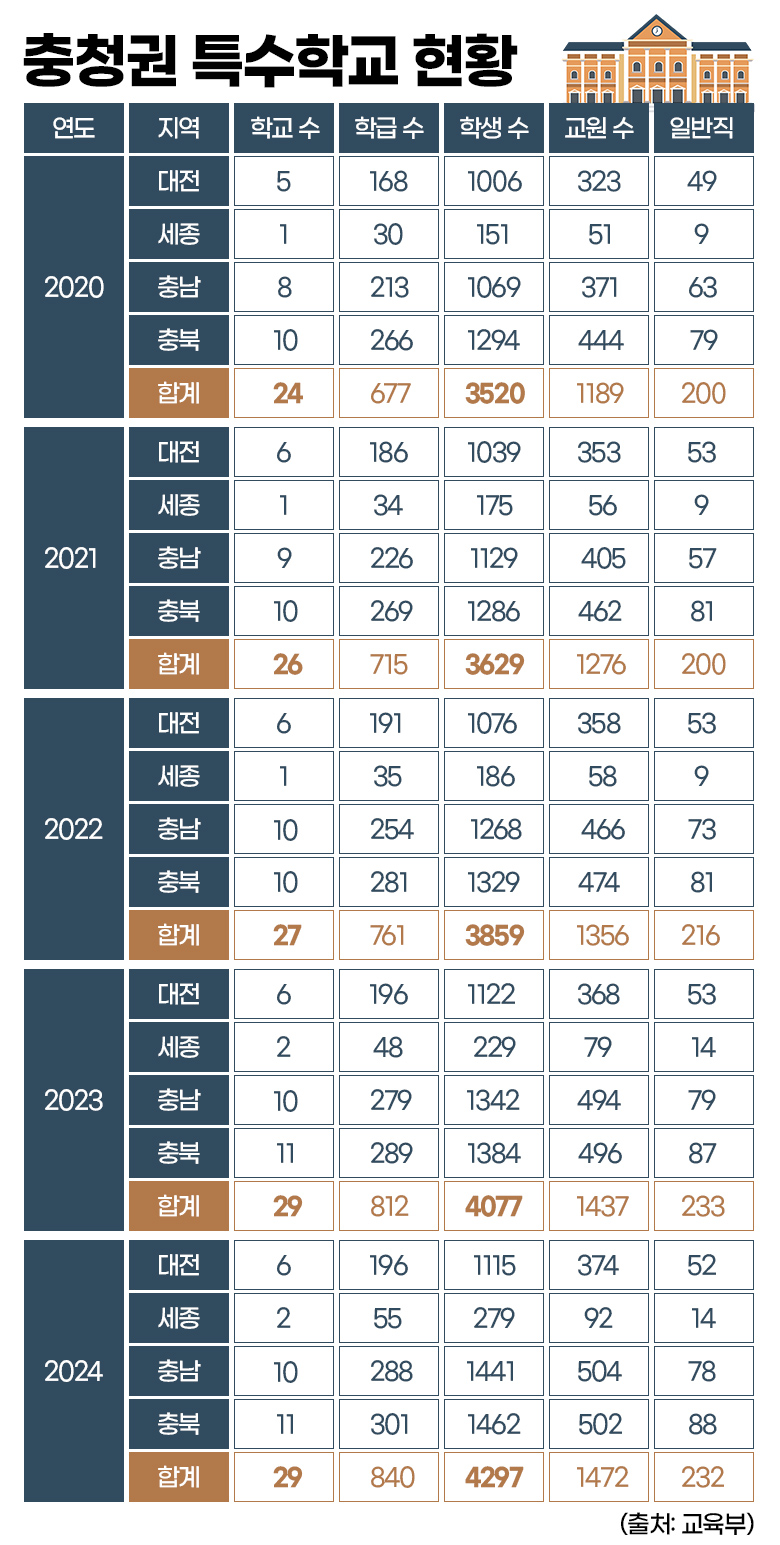 충청권 특수학교 현황. 그래픽=김연아 기자. 