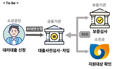 소상공인시장진흥공단-KB국민은행 비대면 대리대출 서비스 도입 후. 소상공인시장진흥공단 제공