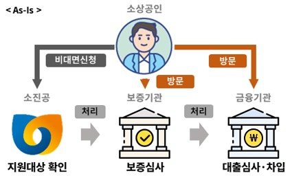 소상공인시장진흥공단-KB국민은행 비대면 대리대출 서비스 도입 전. 소상공인시장진흥공단 제공