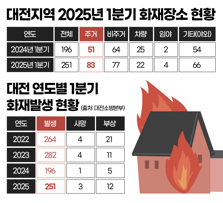 대전지역 2025년 1분기 화재장소 현황 및 대전 연도별 1분기 화재발생 현황. 그래픽=김연아 기자.