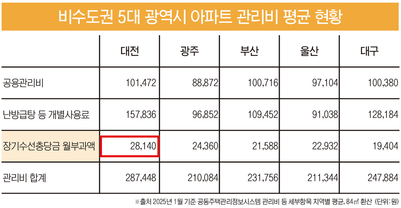 비수도권 5대 광역시 아파트 관리비 평균 현황 