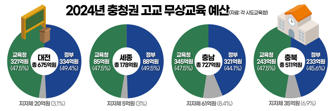 2024년 충청권 고교 무상교육 예산. 그래픽=김연아 기자. 