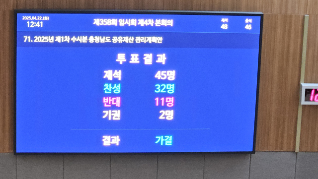 22일 제348회 임시회 본회의에서 내포 종합병원 부지 매입을 골자로 한 ‘제1차 수시분 공유재산 관리계획안’이 표결에 부쳐진 결과 찬성 32명, 반대 11명으로 가결됐다. 사진=박현석 기자