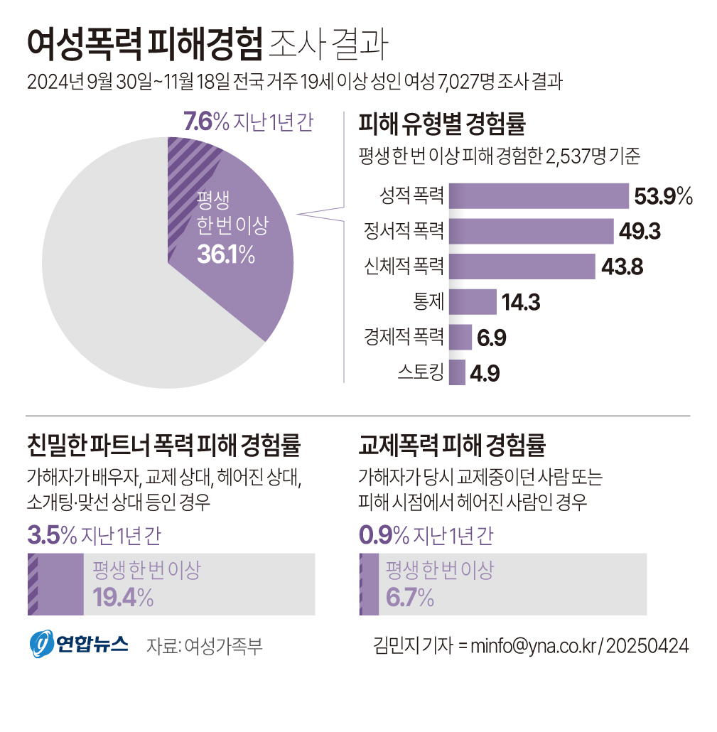 여성폭력 피해경험 조사 결과