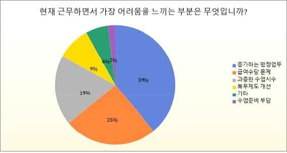 ‘교섭안건 제안 설문조사’ 응답 결과. 대전교총 제공