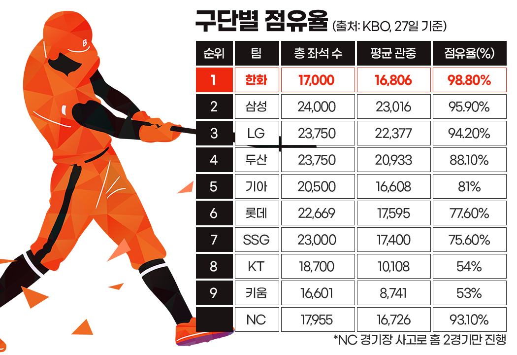 구단별 점유율. 그래픽=김연아 기자. 