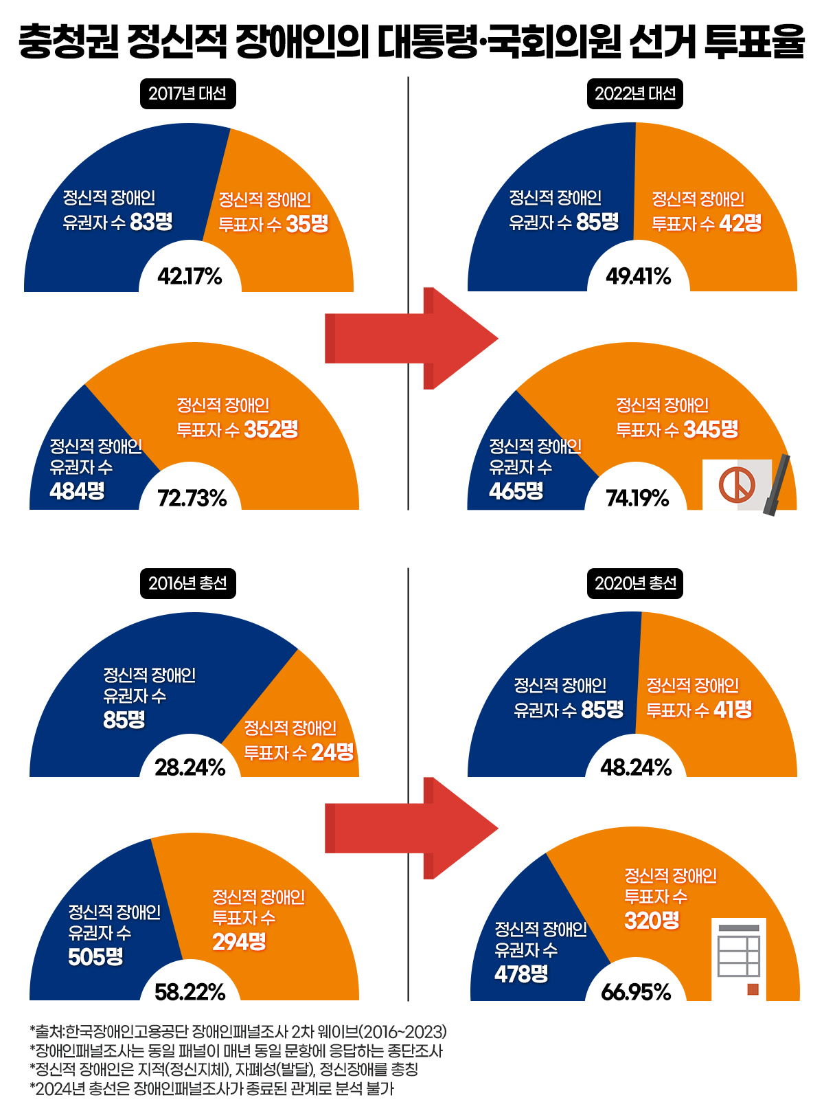 충청권 정신적 장애인의 대통령·국회의원 선거 투표율.  그래픽=김연아 기자. 