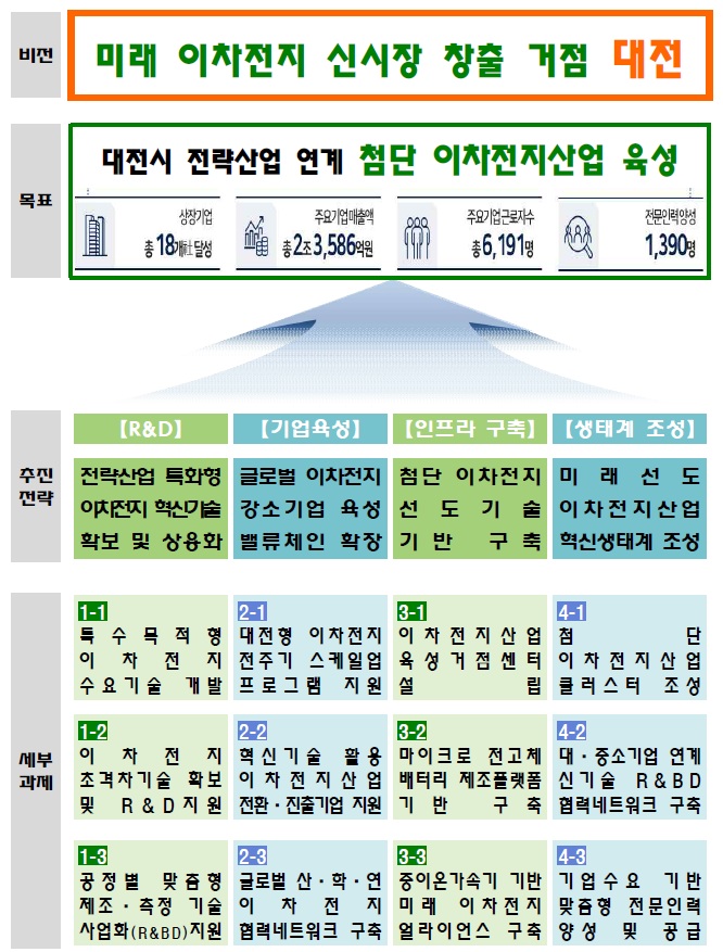 대전시, 미래 이차전지 신시장 창출[대전시 제공. 재판매 및 DB 금지]