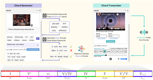AI 기반 음악 창작 지원시스템 ‘어뮤즈(Amuse) 시스템 구성도.KAIST 제공
