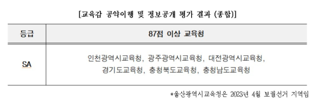 ‘2025년 전국 교육감 공약이행 및 정보공개평가’ 결과