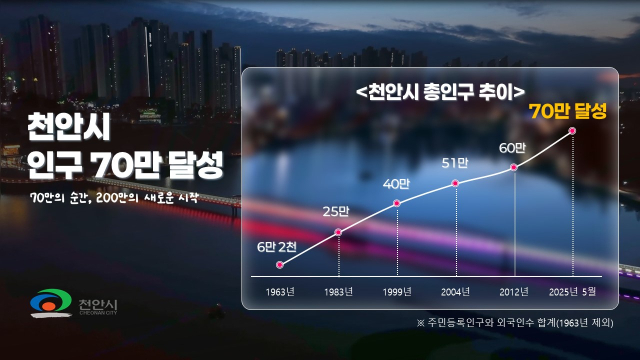 천안시 인구 그래프. 천안시 제공.