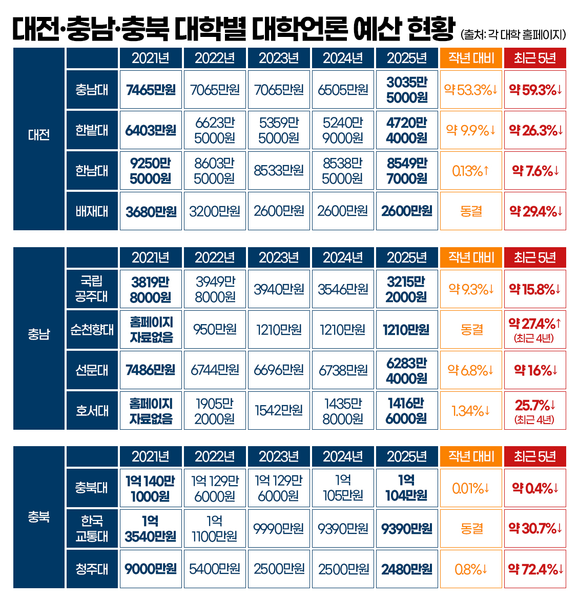 대전·충남·충북 대학별 대학언론 예산 현황. 그래픽=김연아 기자. 