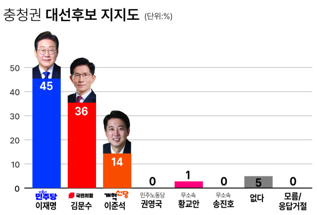 [대신협 여론조사] 여론조사서 확인된 충청 <b>민심</b>… 양강구도 속 유보층...