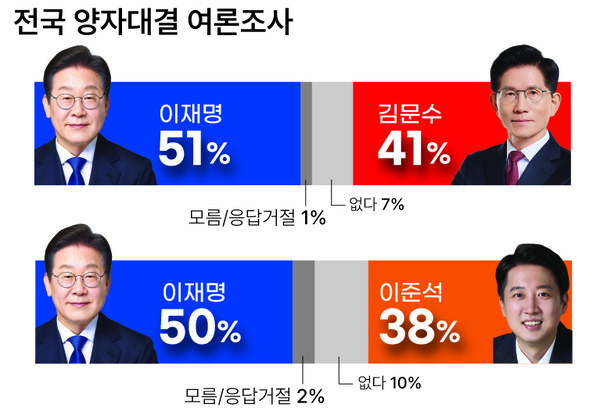 대신협-충청투데이 제21대 대선 여론조사. 충청투데이.