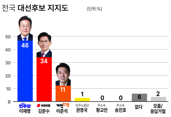 대신협-충청투데이 제21대 대선 여론조사. 충청투데이.