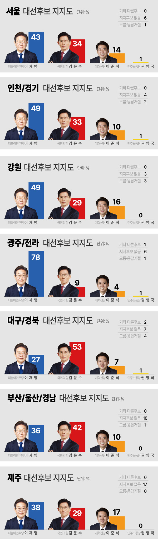 지역별 대선후보 지지도. 충청투데이.